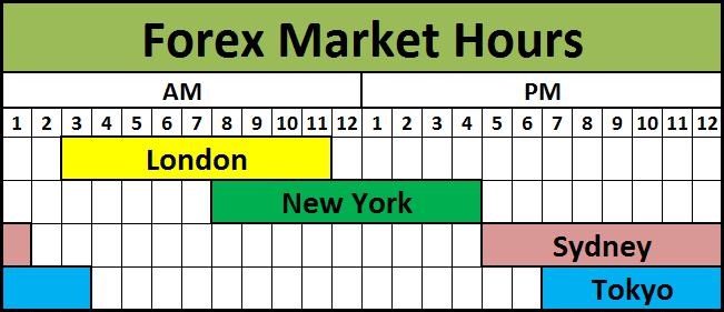 What Time Is The Forex Market Open